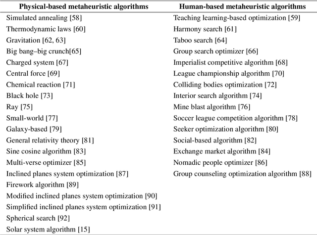 Figure 3 for The Archerfish Hunting Optimizer: a novel metaheuristic algorithm for global optimization