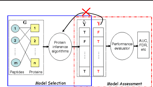 Figure 1 for On unbiased performance evaluation for protein inference