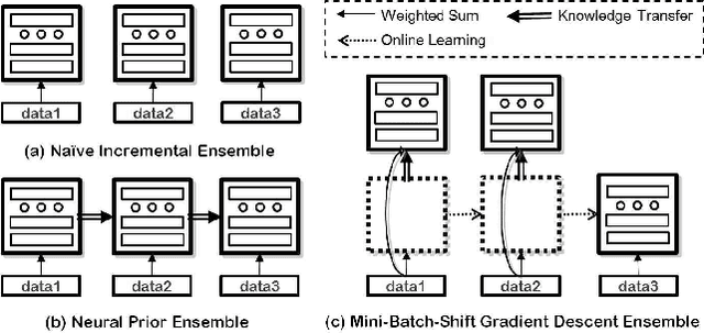 Figure 2 for Dual Memory Architectures for Fast Deep Learning of Stream Data via an Online-Incremental-Transfer Strategy