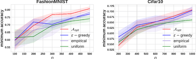 Figure 4 for Adaptive Sampling for Minimax Fair Classification