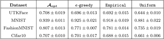 Figure 2 for Adaptive Sampling for Minimax Fair Classification