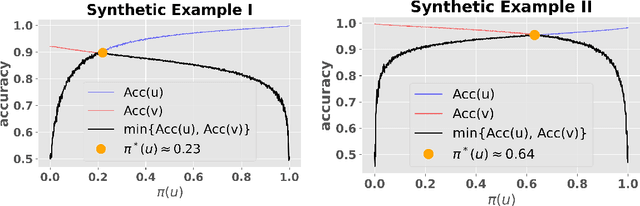 Figure 1 for Adaptive Sampling for Minimax Fair Classification