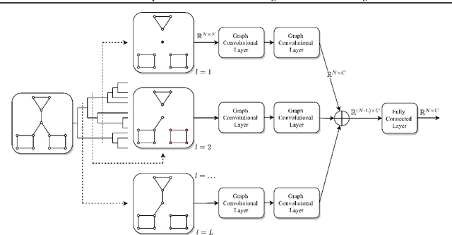 Figure 1 for A Multiscale Graph Convolutional Network Using Hierarchical Clustering