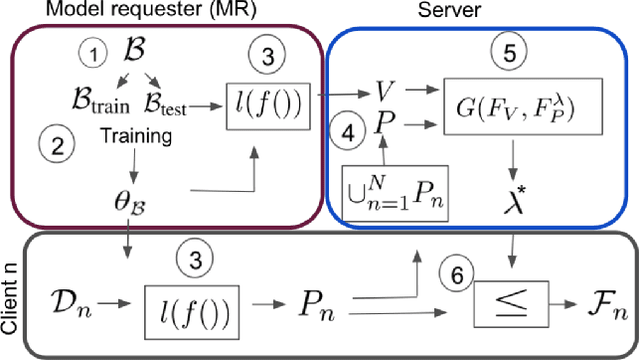 Figure 1 for Data Selection for Federated Learning with Relevant and Irrelevant Data at Clients