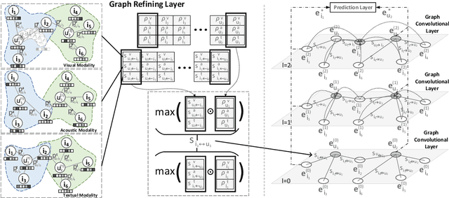Figure 3 for GRCN: Graph-Refined Convolutional Network for Multimedia Recommendation with Implicit Feedback