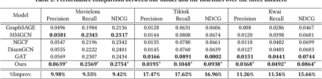 Figure 4 for GRCN: Graph-Refined Convolutional Network for Multimedia Recommendation with Implicit Feedback