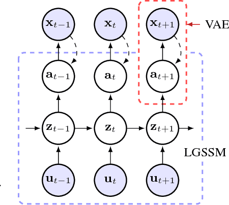 Figure 1 for A Disentangled Recognition and Nonlinear Dynamics Model for Unsupervised Learning