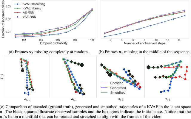 Figure 3 for A Disentangled Recognition and Nonlinear Dynamics Model for Unsupervised Learning