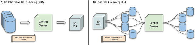 Figure 1 for Federated Learning for Multi-Center Imaging Diagnostics: A Study in Cardiovascular Disease