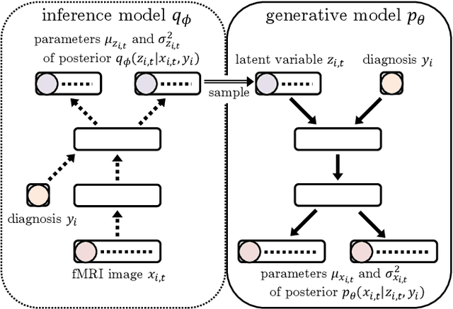 Figure 2 for Deep Neural Generative Model of Functional MRI Images for Psychiatric Disorder Diagnosis