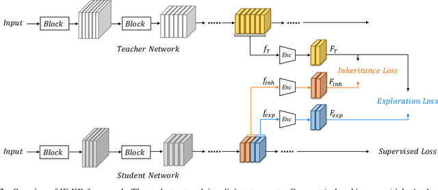 Figure 3 for Revisiting Knowledge Distillation: An Inheritance and Exploration Framework