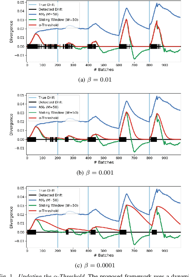 Figure 1 for Learning Parameter Distributions to Detect Concept Drift in Data Streams