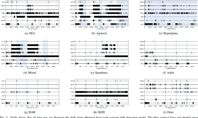 Figure 2 for Learning Parameter Distributions to Detect Concept Drift in Data Streams