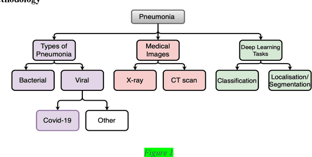 Figure 1 for Advancement of Deep Learning in Pneumonia and Covid-19 Classification and Localization: A Qualitative and Quantitative Analysis