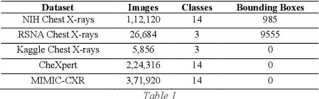 Figure 2 for Advancement of Deep Learning in Pneumonia and Covid-19 Classification and Localization: A Qualitative and Quantitative Analysis