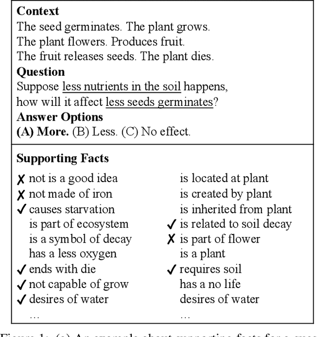 Figure 1 for REM-Net: Recursive Erasure Memory Network for Commonsense Evidence Refinement