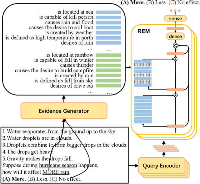 Figure 3 for REM-Net: Recursive Erasure Memory Network for Commonsense Evidence Refinement