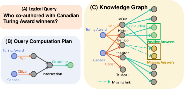 Figure 1 for SMORE: Knowledge Graph Completion and Multi-hop Reasoning in Massive Knowledge Graphs