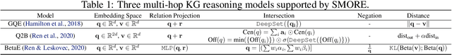 Figure 2 for SMORE: Knowledge Graph Completion and Multi-hop Reasoning in Massive Knowledge Graphs