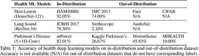 Figure 1 for Reliable and Trustworthy Machine Learning for Health Using Dataset Shift Detection