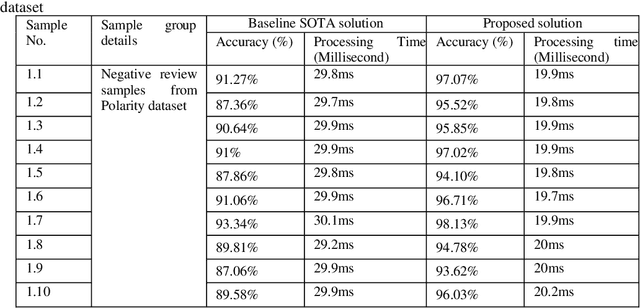 Figure 4 for Deep Learning Neural Networks for Emotion Classification from Text: Enhanced Leaky Rectified Linear Unit Activation and Weighted Loss