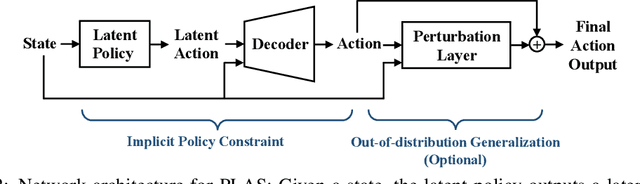 Figure 3 for PLAS: Latent Action Space for Offline Reinforcement Learning