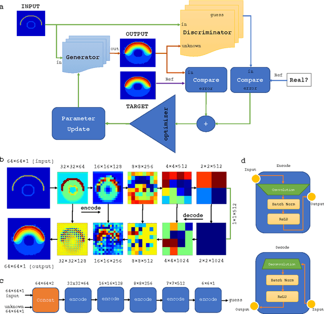 Figure 1 for Deep Learning the Physics of Transport Phenomena