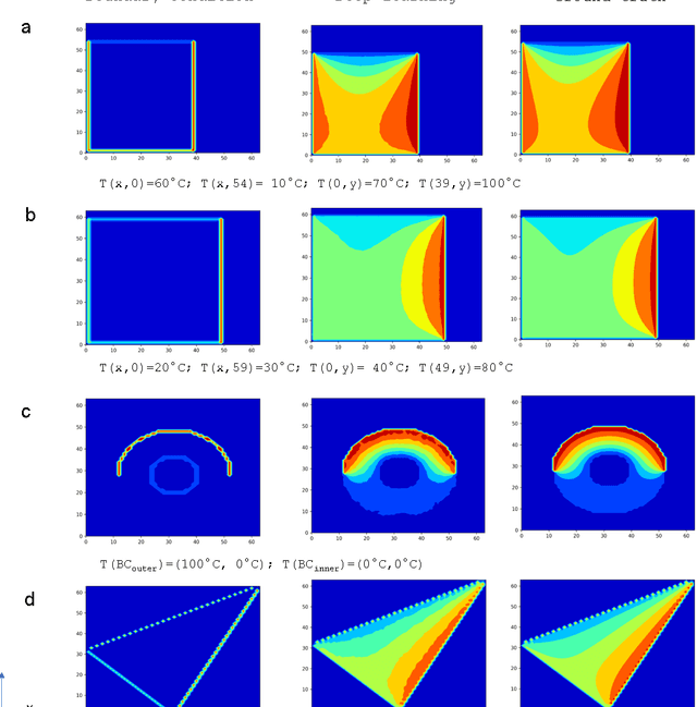 Figure 2 for Deep Learning the Physics of Transport Phenomena