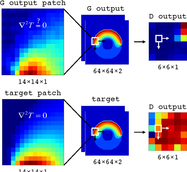 Figure 4 for Deep Learning the Physics of Transport Phenomena