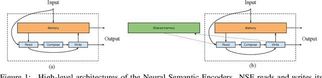 Figure 1 for Neural Semantic Encoders