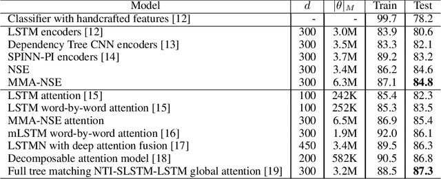 Figure 2 for Neural Semantic Encoders