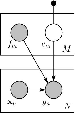 Figure 1 for A Bayesian Boosting Model