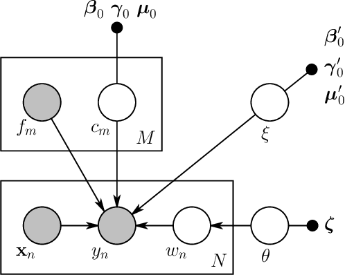 Figure 3 for A Bayesian Boosting Model