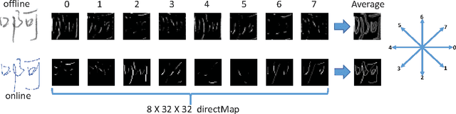 Figure 1 for Online and Offline Handwritten Chinese Character Recognition: A Comprehensive Study and New Benchmark