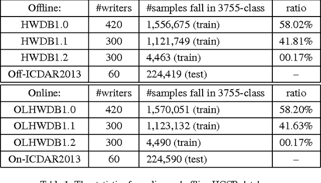 Figure 2 for Online and Offline Handwritten Chinese Character Recognition: A Comprehensive Study and New Benchmark