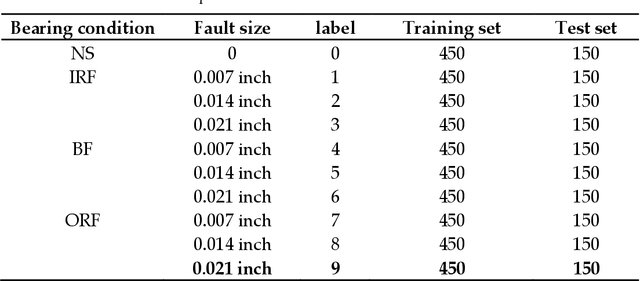 Figure 1 for An improved bearing fault detection strategy based on artificial bee colony algorithm