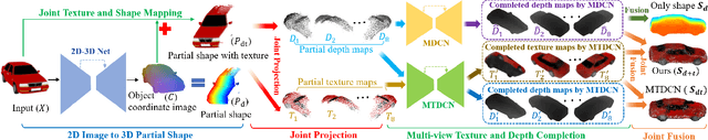 Figure 1 for Learning to Generate Dense Point Clouds with Textures on Multiple Categories