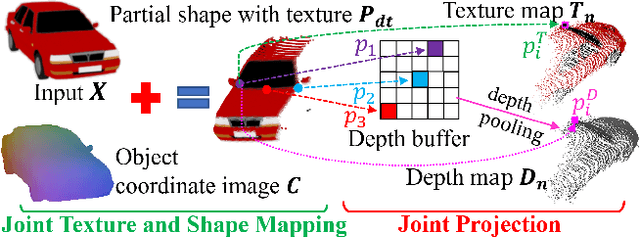 Figure 2 for Learning to Generate Dense Point Clouds with Textures on Multiple Categories