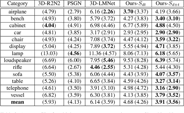 Figure 4 for Learning to Generate Dense Point Clouds with Textures on Multiple Categories
