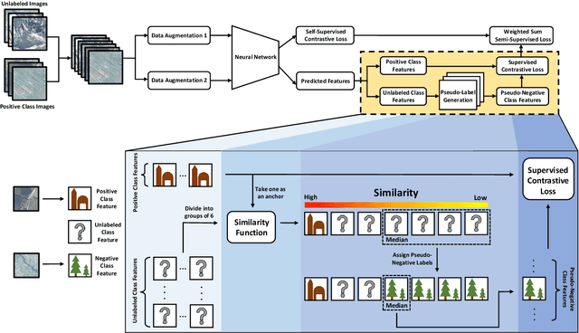 Figure 3 for Semi-Supervised Contrastive Learning for Remote Sensing: Identifying Ancient Urbanization in the South Central Andes