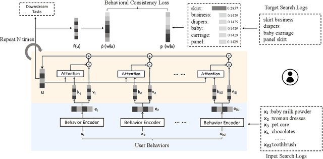 Figure 1 for Exploiting Behavioral Consistence for Universal User Representation
