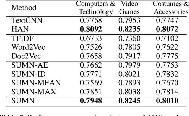 Figure 3 for Exploiting Behavioral Consistence for Universal User Representation