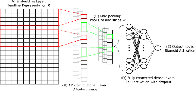 Figure 1 for Using Company Specific Headlines and Convolutional Neural Networks to Predict Stock Fluctuations