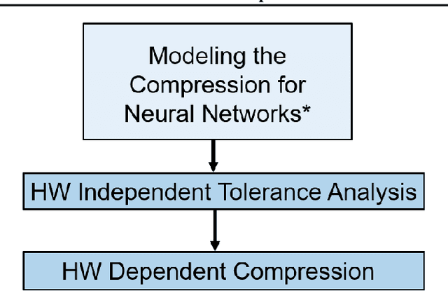 Figure 3 for TOCO: A Framework for Compressing Neural Network Models Based on Tolerance Analysis