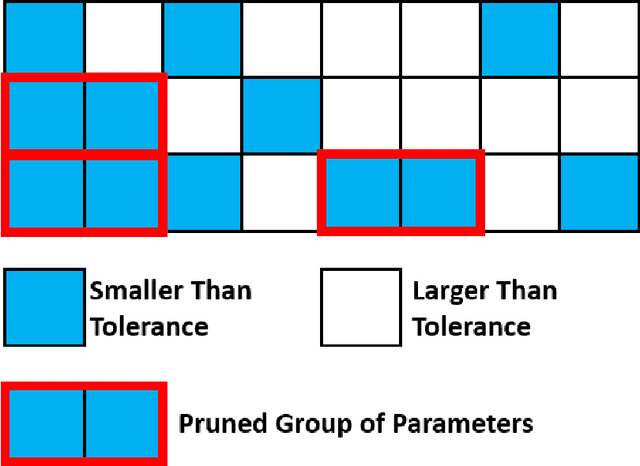 Figure 4 for TOCO: A Framework for Compressing Neural Network Models Based on Tolerance Analysis