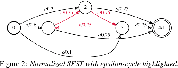 Figure 2 for Sampling from Stochastic Finite Automata with Applications to CTC Decoding