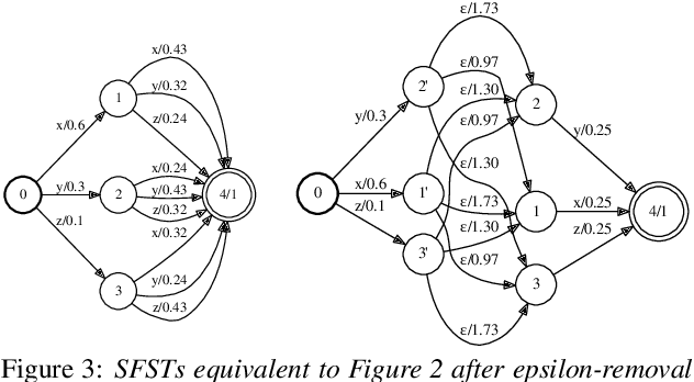 Figure 3 for Sampling from Stochastic Finite Automata with Applications to CTC Decoding