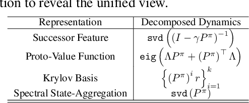 Figure 1 for Spectral Decomposition Representation for Reinforcement Learning
