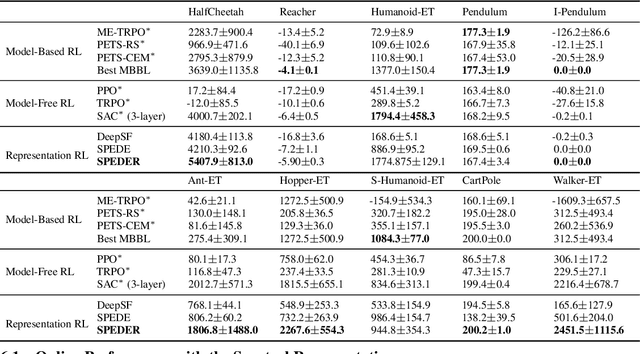 Figure 3 for Spectral Decomposition Representation for Reinforcement Learning
