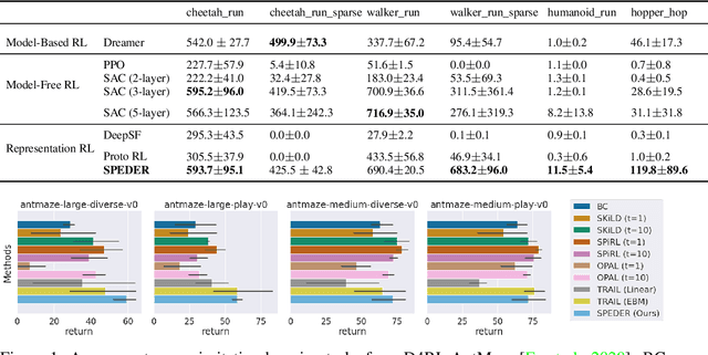 Figure 2 for Spectral Decomposition Representation for Reinforcement Learning